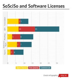 Lizenzen und deren Verteilung auf SoSciSo