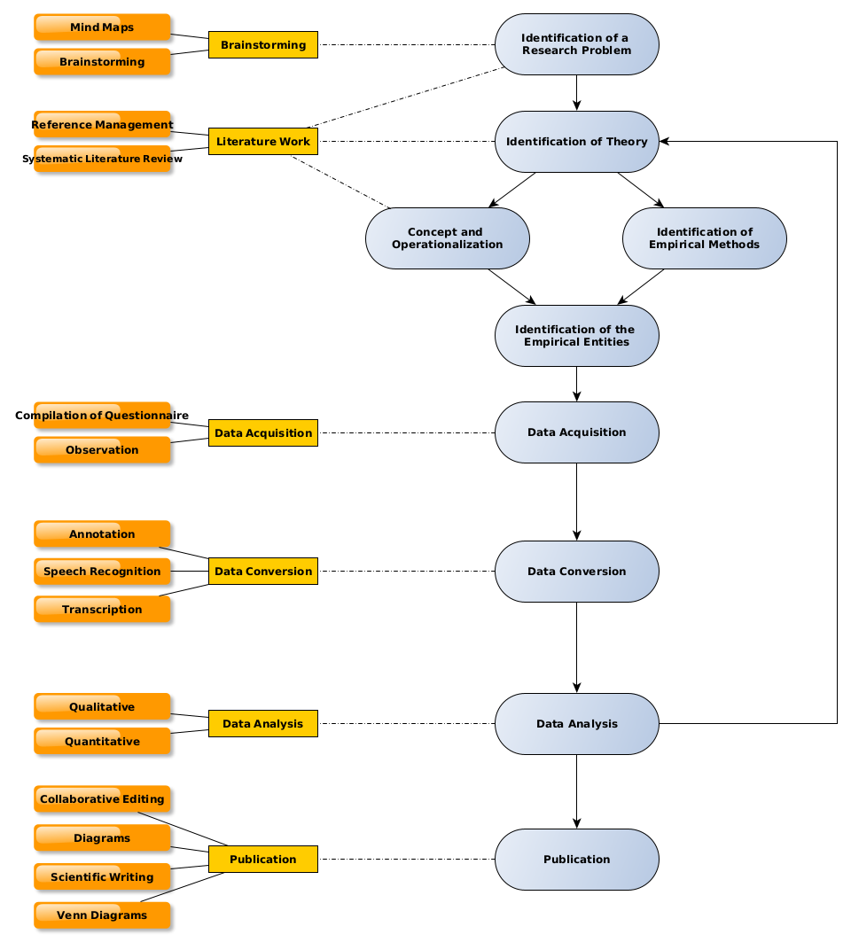 Overview of software in the social science research process